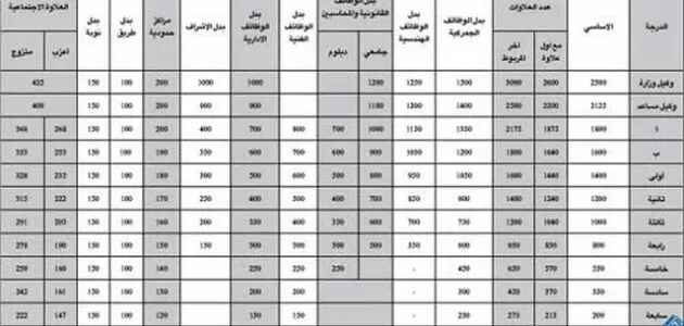 سلم رواتب موظفي الجمارك الجديد