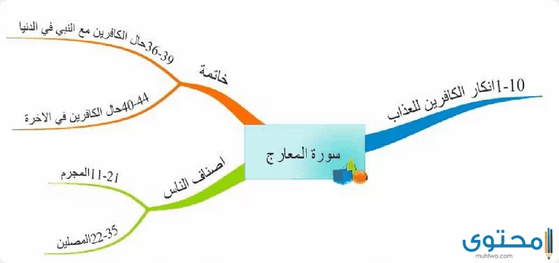 سورة المعارج