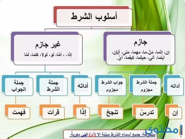 شرح درس أسلوب الشرط