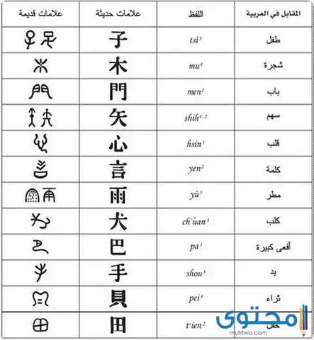 حروف اللغة الصينية