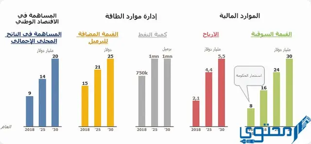 عدد محطات النفط في عمان