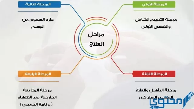 كم مدة العلاج في مستشفى الأمل