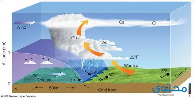 ما الذي يغير الضغط الجوي