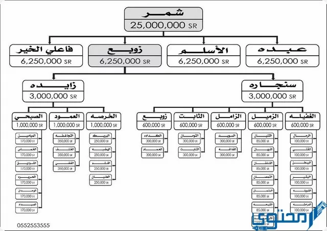 مدة حكم قبيلة شمر