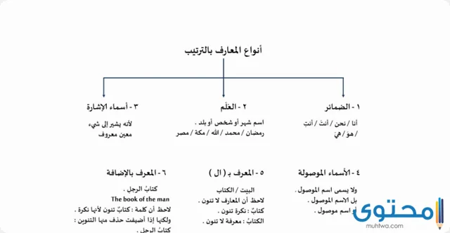 أنواع المعارف